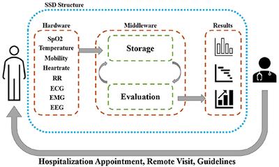 Perspective: Wearable Internet of Medical Things for Remote Tracking of Symptoms, Prediction of Health Anomalies, Implementation of Preventative Measures, and Control of Virus Spread During the Era of COVID-19